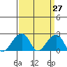 USCG Station tide chart for Thursday, March 27, 2025