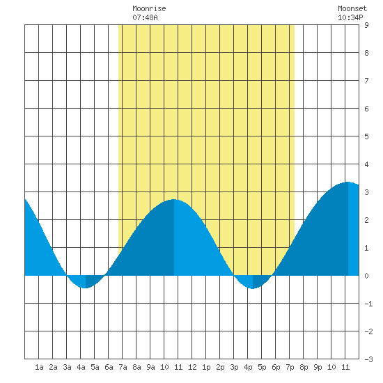 USCG Station tide chart for Monday, March 31, 2025