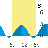 USCG Station tide chart for Monday, March 3, 2025