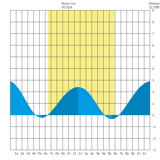 USCG Station tide chart for Tuesday, March 4, 2025