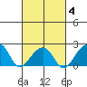 USCG Station tide chart for Tuesday, March 4, 2025