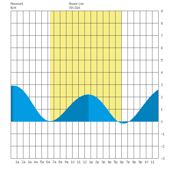 USCG Station tide chart for Wednesday, March 5, 2025