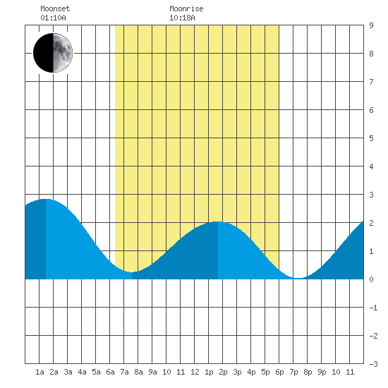 USCG Station tide chart for Thursday, March 6, 2025