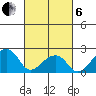 USCG Station tide chart for Thursday, March 6, 2025