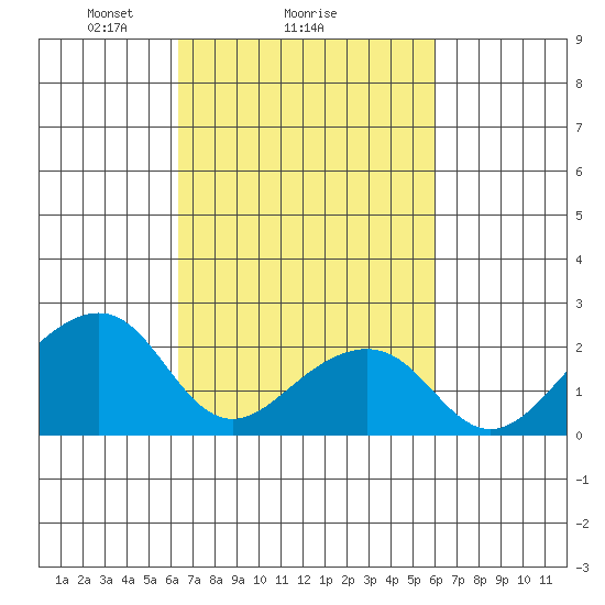 USCG Station tide chart for Friday, March 7, 2025