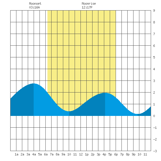 USCG Station tide chart for Saturday, March 8, 2025