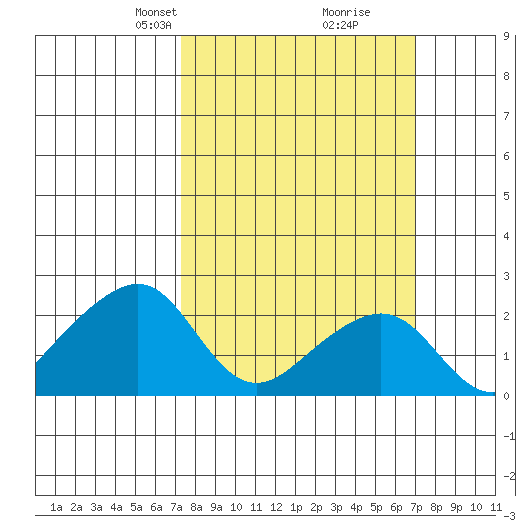 USCG Station tide chart for Sunday, March 9, 2025