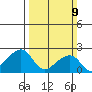 USCG Station tide chart for Sunday, March 9, 2025