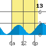 USCG Station tide chart for Sunday, April 13, 2025