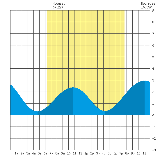 USCG Station tide chart for Tuesday, April 15, 2025