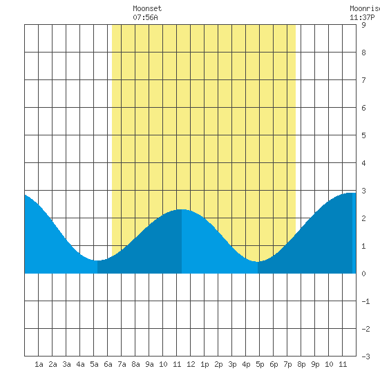 USCG Station tide chart for Wednesday, April 16, 2025