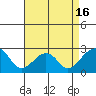 USCG Station tide chart for Wednesday, April 16, 2025