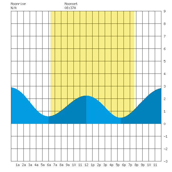 USCG Station tide chart for Thursday, April 17, 2025