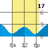 USCG Station tide chart for Thursday, April 17, 2025