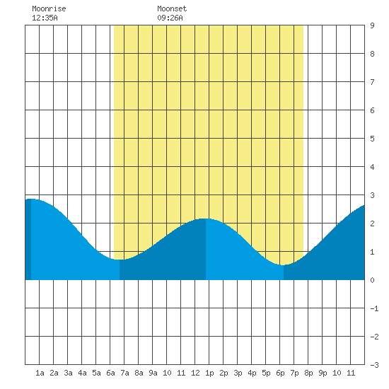 USCG Station tide chart for Friday, April 18, 2025