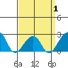 USCG Station tide chart for Tuesday, April 1, 2025