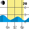 USCG Station tide chart for Sunday, April 20, 2025