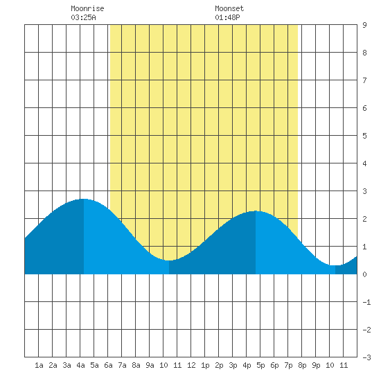 USCG Station tide chart for Tuesday, April 22, 2025