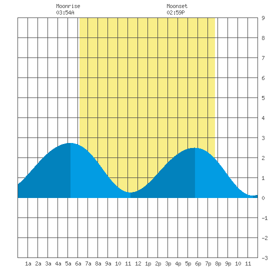USCG Station tide chart for Wednesday, April 23, 2025