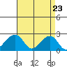 USCG Station tide chart for Wednesday, April 23, 2025
