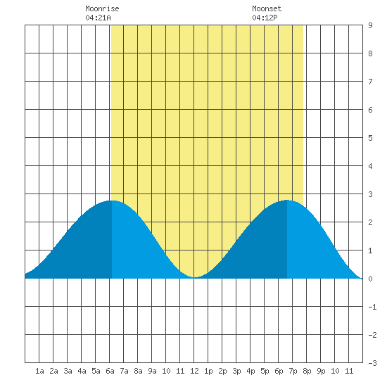 USCG Station tide chart for Thursday, April 24, 2025