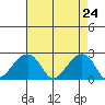 USCG Station tide chart for Thursday, April 24, 2025
