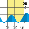USCG Station tide chart for Monday, April 28, 2025