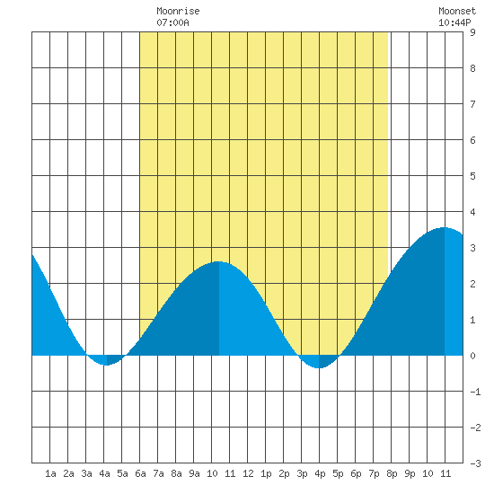 USCG Station tide chart for Tuesday, April 29, 2025