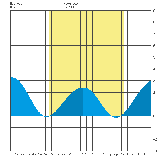 USCG Station tide chart for Wednesday, April 2, 2025