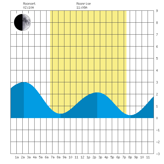 USCG Station tide chart for Friday, April 4, 2025