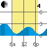 USCG Station tide chart for Friday, April 4, 2025