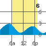 USCG Station tide chart for Sunday, April 6, 2025