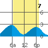 USCG Station tide chart for Monday, April 7, 2025
