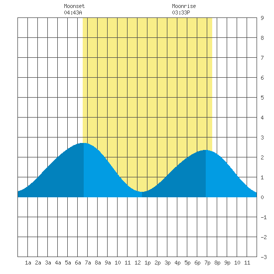 USCG Station tide chart for Tuesday, April 8, 2025