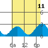 USCG Station tide chart for Sunday, May 11, 2025