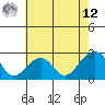 USCG Station tide chart for Monday, May 12, 2025