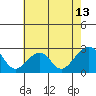 USCG Station tide chart for Tuesday, May 13, 2025