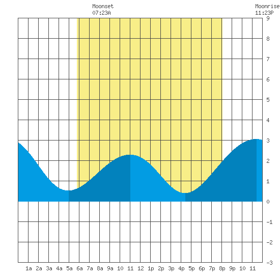 USCG Station tide chart for Thursday, May 15, 2025