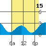 USCG Station tide chart for Thursday, May 15, 2025