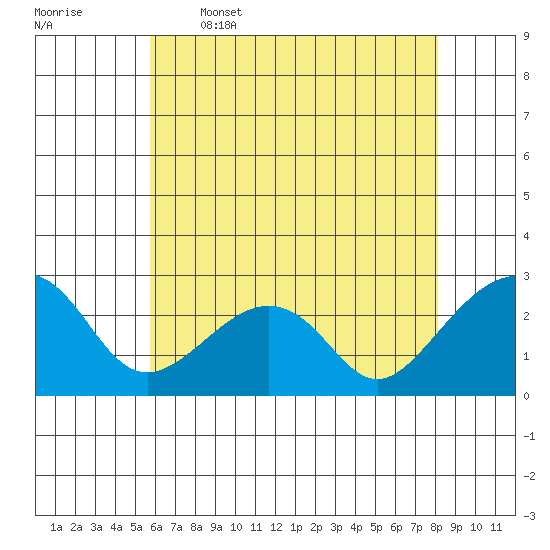USCG Station tide chart for Friday, May 16, 2025