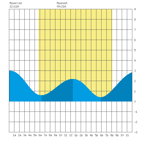 USCG Station tide chart for Saturday, May 17, 2025