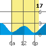 USCG Station tide chart for Saturday, May 17, 2025