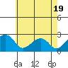 USCG Station tide chart for Monday, May 19, 2025