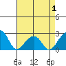 USCG Station tide chart for Thursday, May 1, 2025