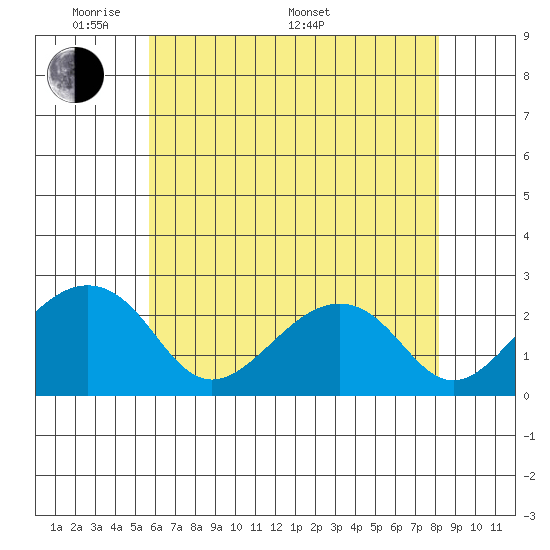 USCG Station tide chart for Tuesday, May 20, 2025
