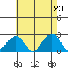 USCG Station tide chart for Friday, May 23, 2025