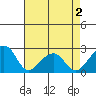USCG Station tide chart for Friday, May 2, 2025