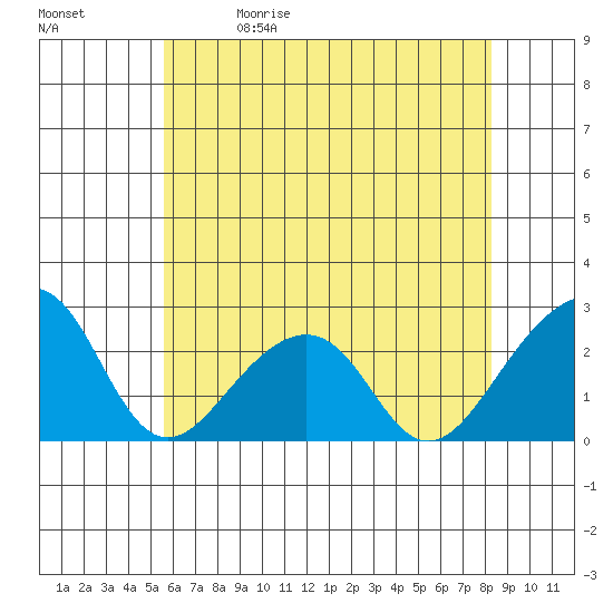 USCG Station tide chart for Friday, May 30, 2025