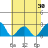 USCG Station tide chart for Friday, May 30, 2025