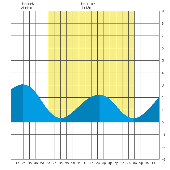 USCG Station tide chart for Saturday, May 3, 2025